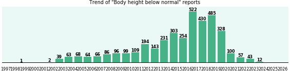 Body height below normal: 3,795 reports from FDA and social media. Body height below normal: 3,795 reports.